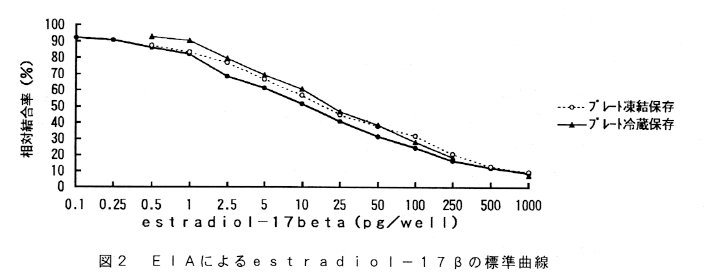 図2 EIAによるestradiol-17βの標準曲線