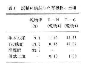 表1 試験に供試した有機物、土壌