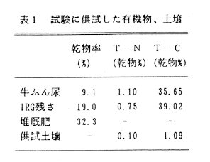 表1 試験に供試した有機物、土壌