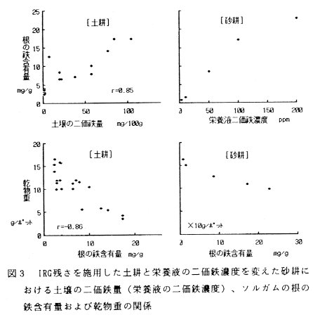 図3 IRG残さを施用した土耕と栄養液の二価鉄濃度を変えた砂耕における土壌の二価鉄量、ソルガムの根の鉄含有量および乾物重の関係