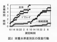 図2 栄養水準差別区の採食行動