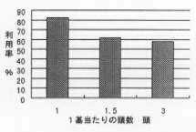 図3 一基当たりの頭数