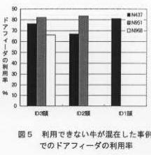 図5 利用できない牛が混在した事例でのドアフィーダの利用率