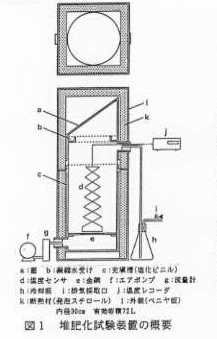 図1 堆肥化試験装置の概要