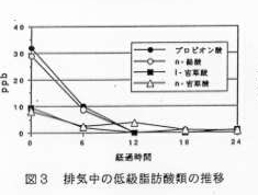 図3 排気中の低級脂肪酸類の推移