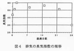 図4 排気の臭気指数の推移