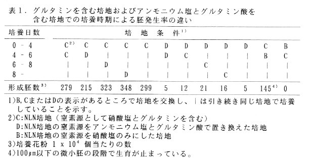 表1 グルタミンを含む培地およびアンモニウム塩とグルタミン酸を含む培地での培養時期による胚発生率の違い