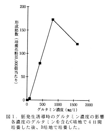 図1 胚発生誘導時のグルタミン濃度の影響