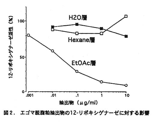 図2 エゴマ脱脂粕抽出物の12-リポキシゲナーゼに対する影響
