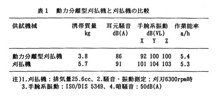 表1 動力分離型刈払機と刈払機の比較