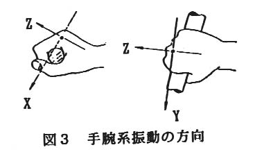 図3 手腕系振動の方向