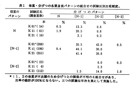 表1.母茎・分げつの各葉身長パターンの組合せの試験区別出現頻度。