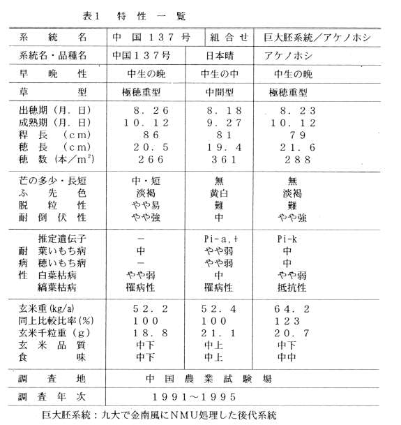 表1.特性一覧