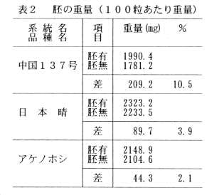 表2.胚の重量(100粒あたり重量)