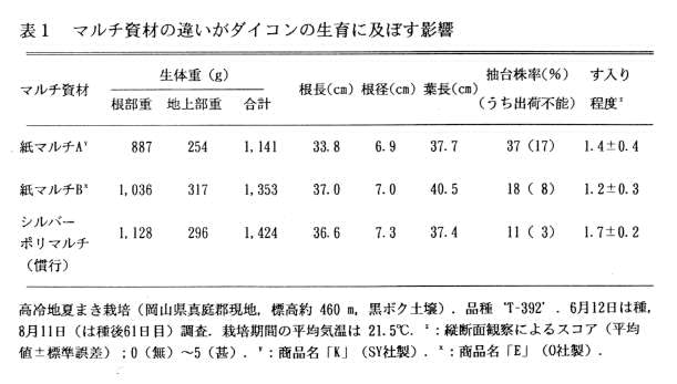 表1.マルチ資材の違いがダイコンの生育に及ぼす影響