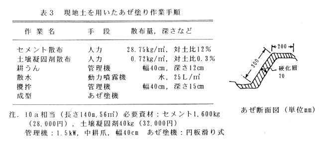 表3.現地土を用いたあぜ塗り作業手順