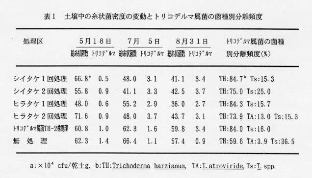 表1.土壌中の糸状菌密度の変動とトリコデルマ属菌の菌種別分離頻度