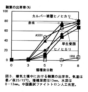 図3.嫌気土壌中におけるの鞘葉の出芽率。
