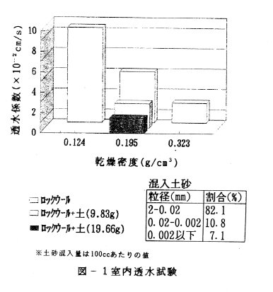 図1.室内透水試験