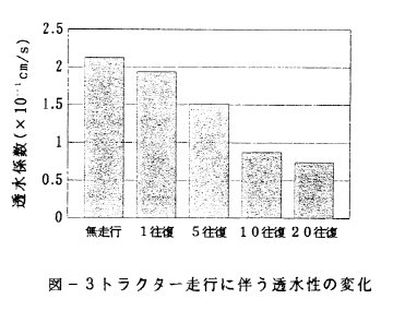図3.トラクター走行に伴う透水性の変化