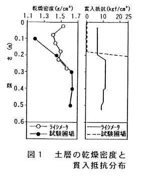 図1.土層の乾燥密度と貫入抵抗分布