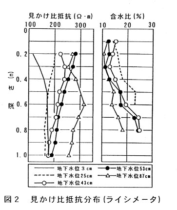 図2.見かけ比抵抗分布(ライシメータ)
