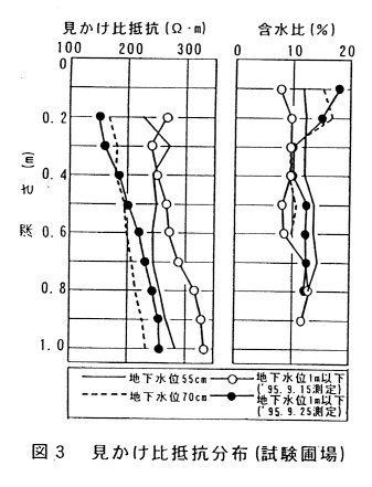 図3.見かけ比抵抗分布(試験圃場)