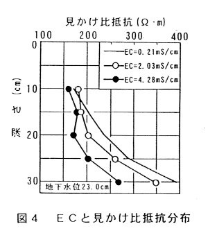 図4.ECと見かけ比抵抗分布