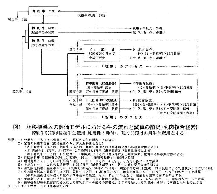 図1.胚移植導入の評価モデルにおける牛の流れと試算の前提