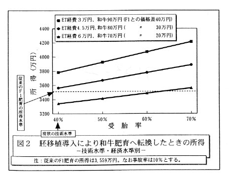 図2.胚移植挿入により和牛肥育へ転換したときの所得