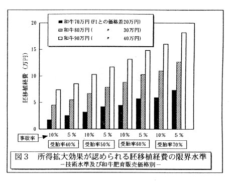 図3.所得拡大効果が認められる胚移植経費の限界水準