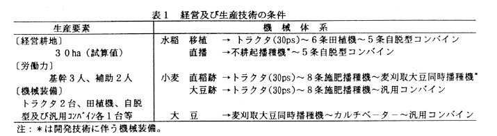 表1.経営及び生産技術の条件