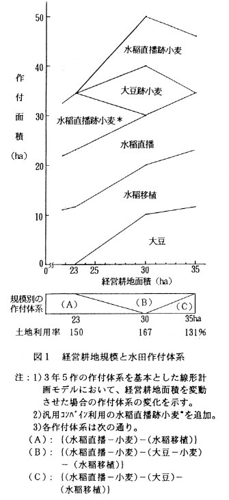 図1.経営耕地規模と水田作付体系