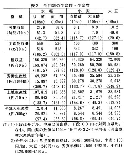 表2.部門別の生産性・生産費