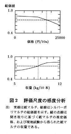 図2.評価尺度の感度分析