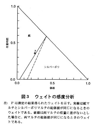 図3.ウェイトの感度分析