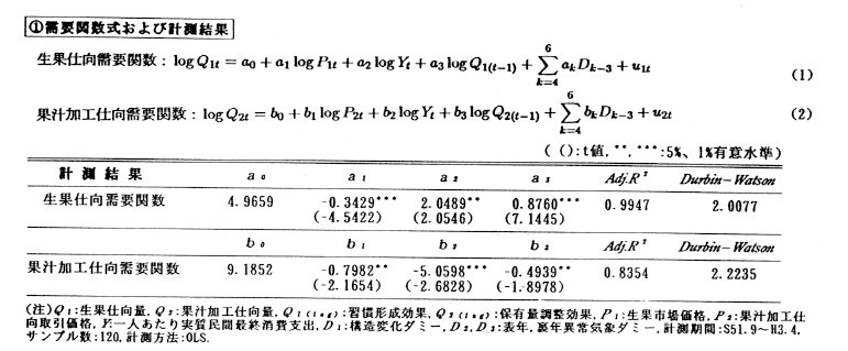 表1.需要関数式および計測結果