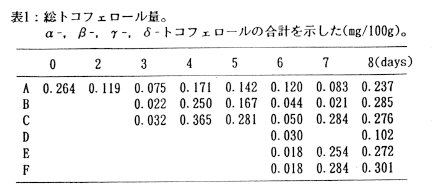 表1.総トコフェロール量。