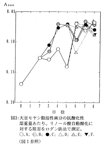 図3.大豆モヤシ脂溶性画分の抗酸化性湿重量あたり。