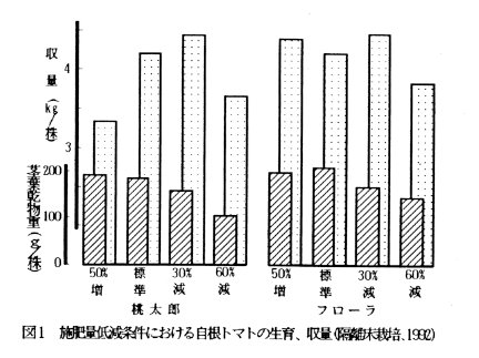 図1.施肥量低減条件における自根トマトの生育、収量