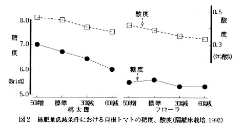 図2.施肥量低減条件における自根トマトの糖度、酸度。