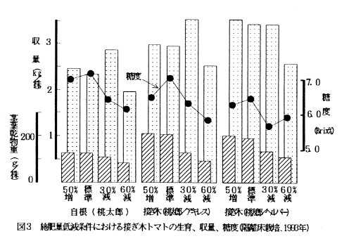 図3.施肥量低減条件における接ぎ木トマトの生育、収量、糖度