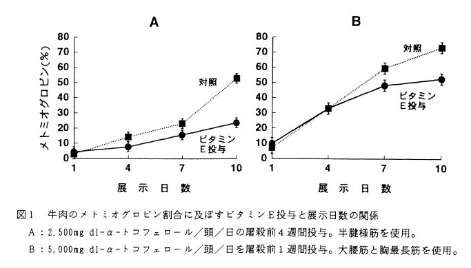 図1.牛肉のメトミオグロビン割合に及ぼすビタミンE投与と展示日数の関係