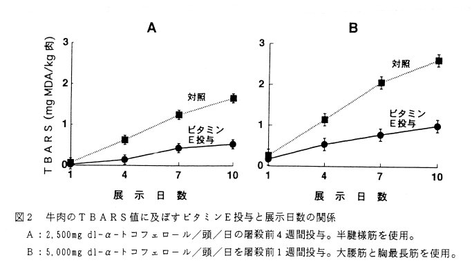 図2.牛肉のTBARS値に及ぼすビタミンE投与と展示日数の関係