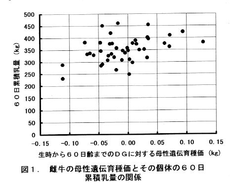 図1.雄牛の母性遺伝育種価とその個体の60日累積乳量の関係