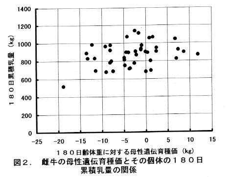 図2.雄牛の母性遺伝育種価とその個体の180日累積乳量の関係