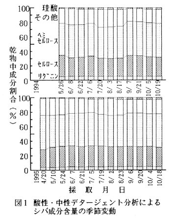 図1.酸性・中性デタージェント分析によるシバ成分含量の季節変動