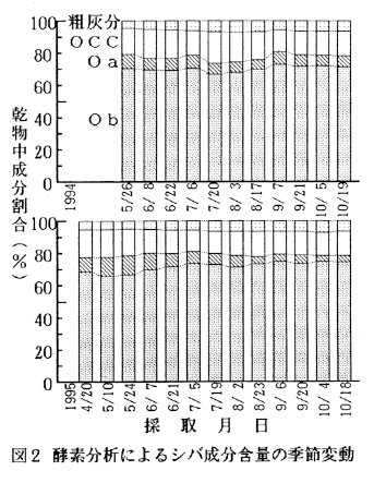 図2.酵素分析によるシバ成分含量の季節変動