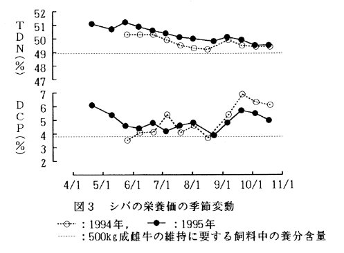 図3.シバの栄養価の季節変動