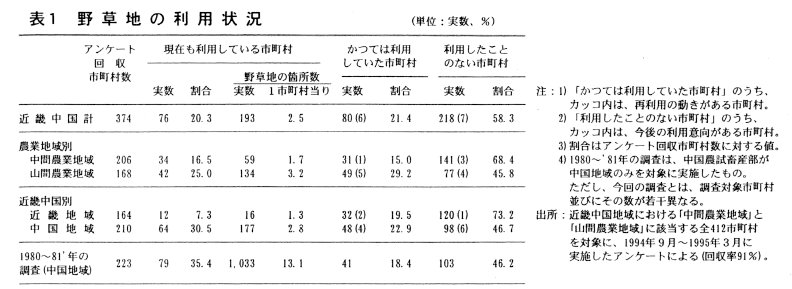 表1.野草地の利用状況